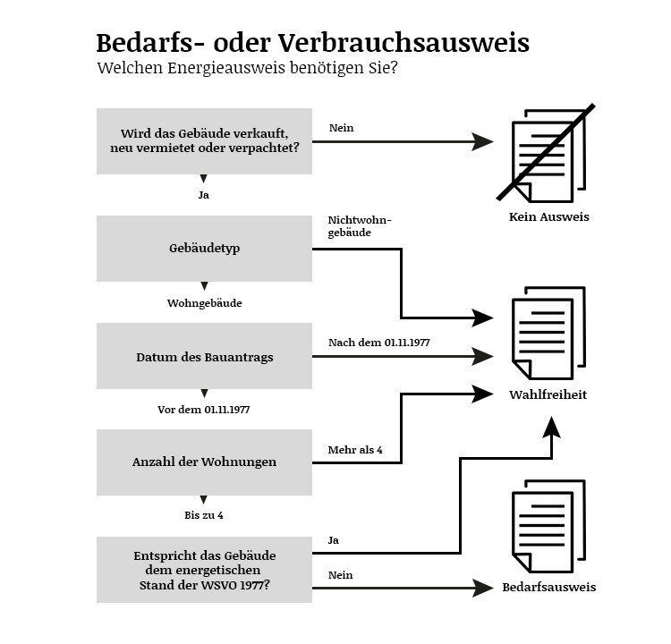 Schaubild - Unterschiede zwischen Verbrauchs- und Energieausweis