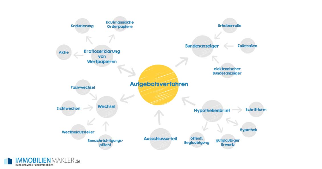 Aufgebotsverfahren Mindmap
