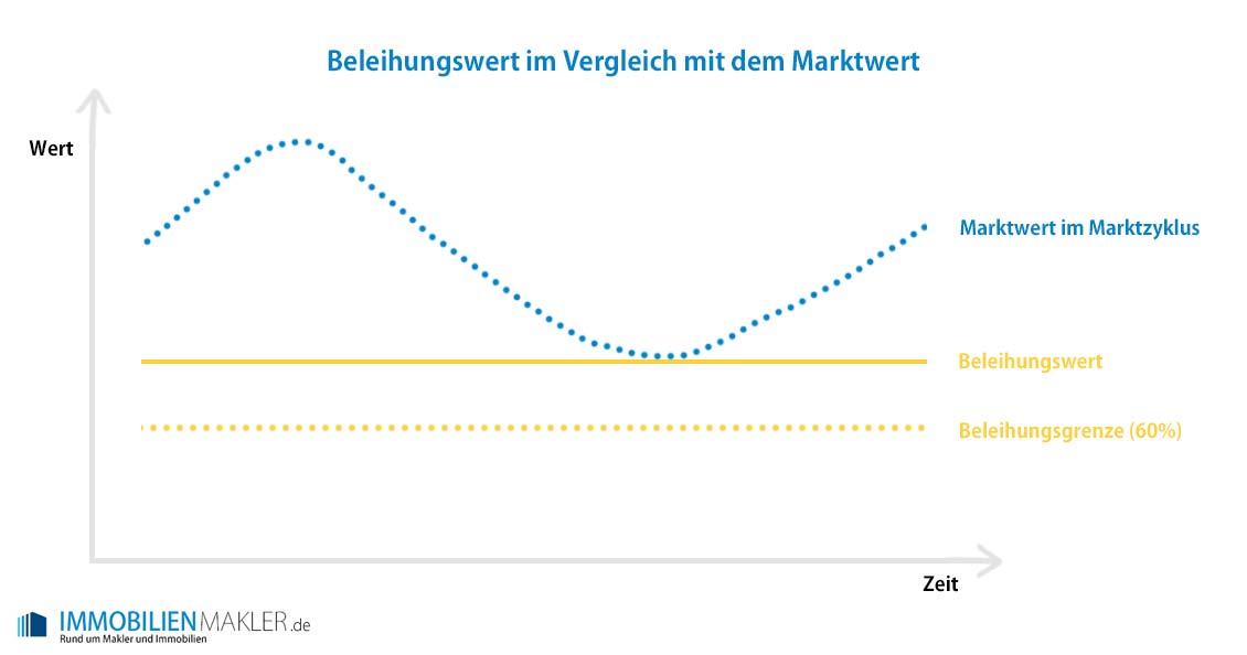 Beleihungswert und Verkehrswert - Diagramm