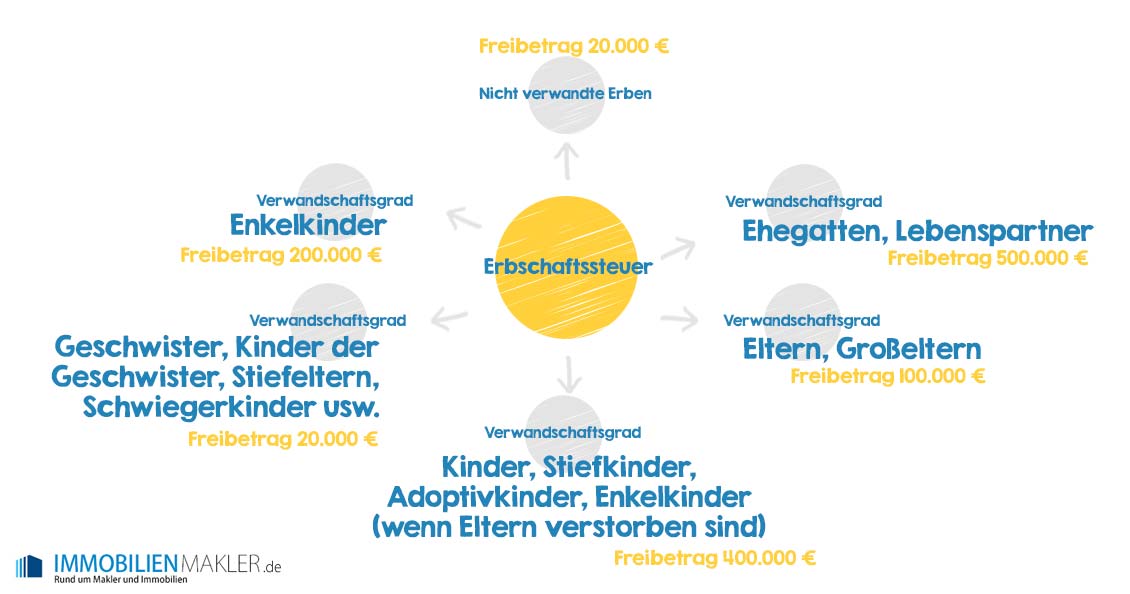 Erbschaftssteuer - Schaubild