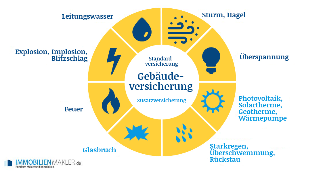 Schäden die eine Gebäudeversicherung übernimmt Schäden die eine Gebäudeversicherung übernimmt