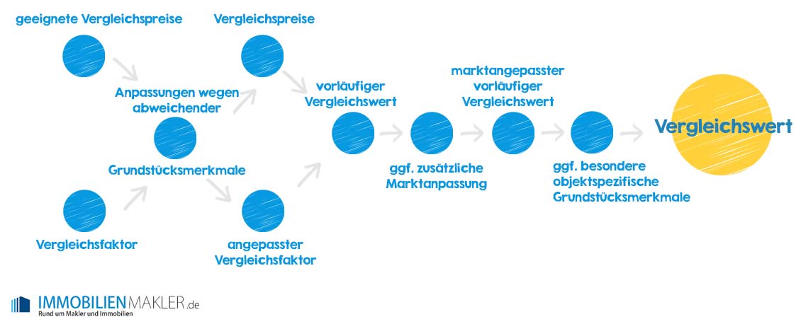 Vergleichswertverfahren Vergleichswertverfahren