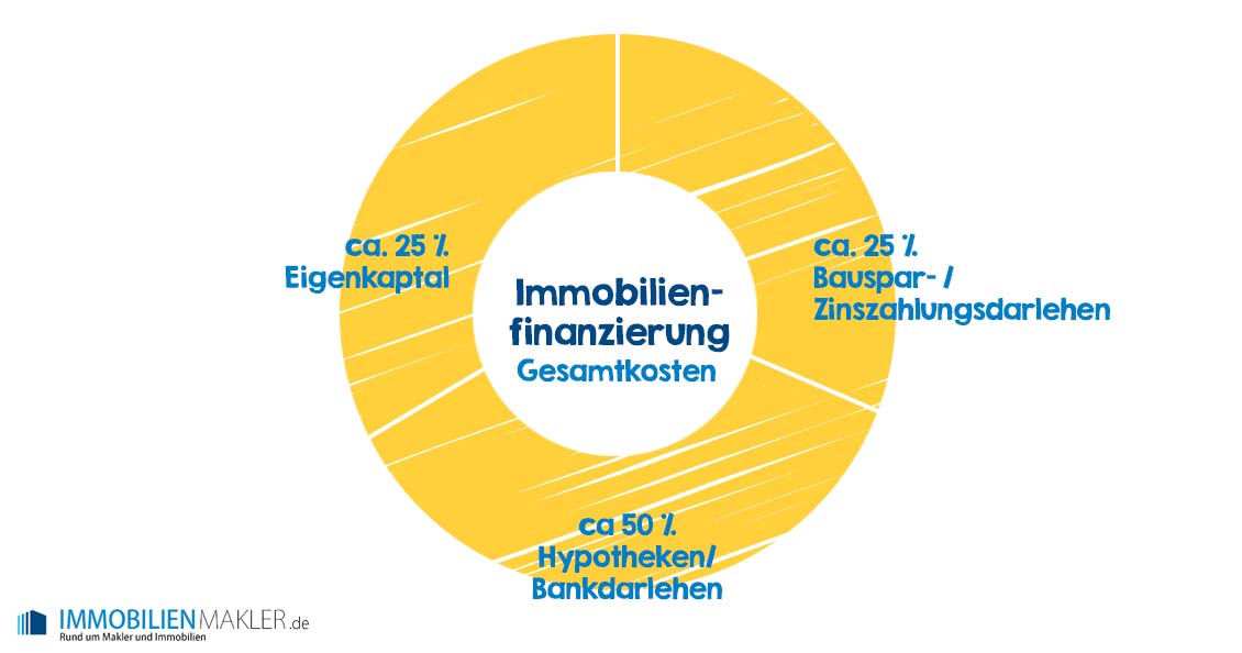Immobilienfinanzierung - Schaubild