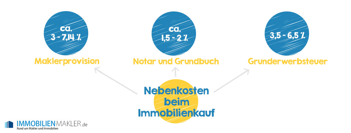 Nebenkosten beim Immobilienkauf Nebenkosten beim Immobilienkauf